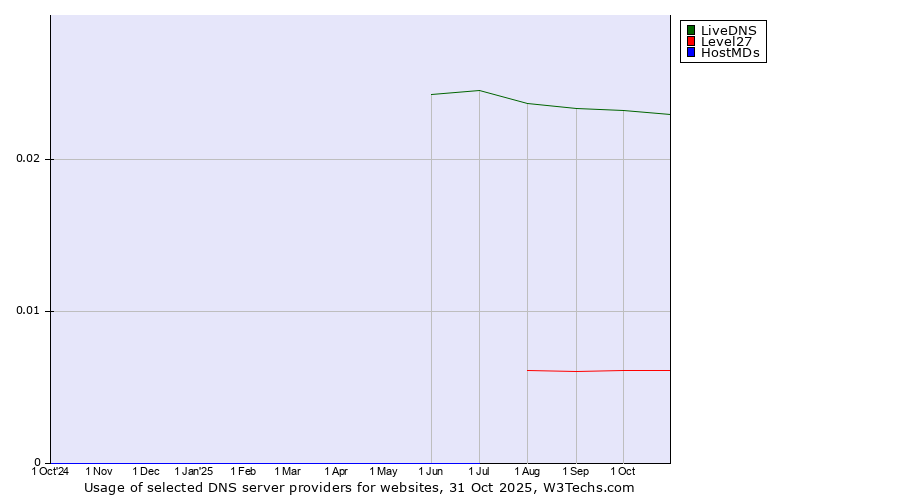 Historical trends in the usage of LiveDNS vs. Level27 vs. HostMDs