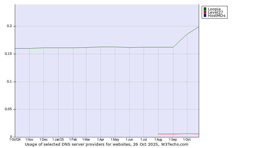 Historical trends in the usage of Loopia vs. Level27 vs. HostMDs