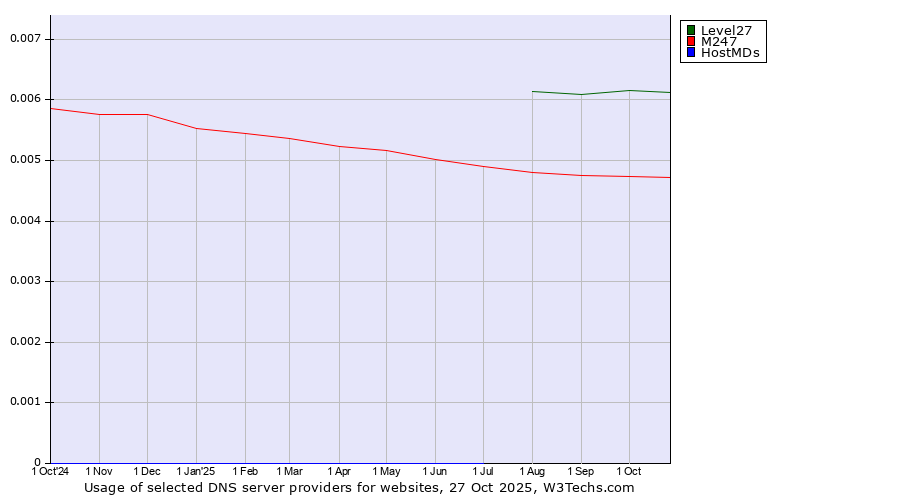Historical trends in the usage of Level27 vs. M247 vs. HostMDs