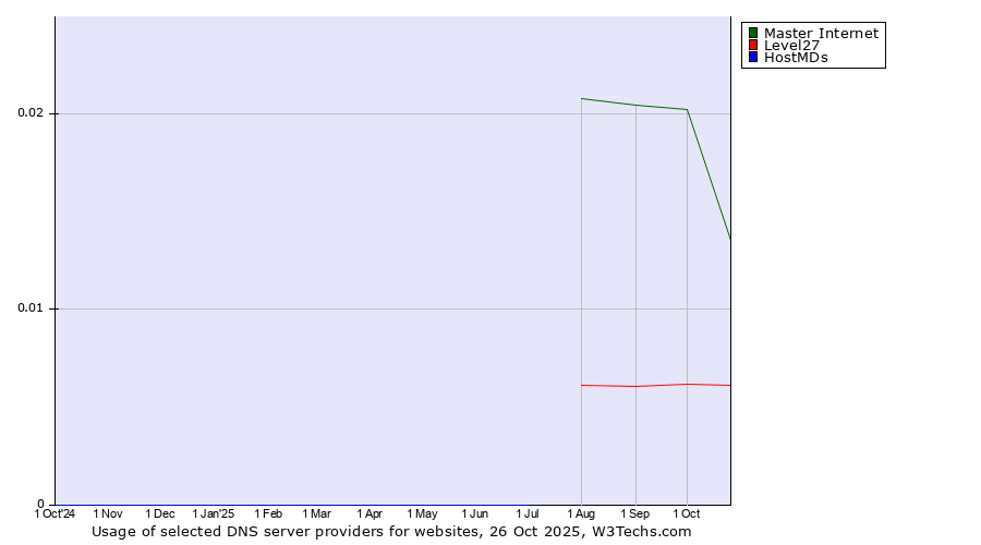 Historical trends in the usage of Master Internet vs. Level27 vs. HostMDs