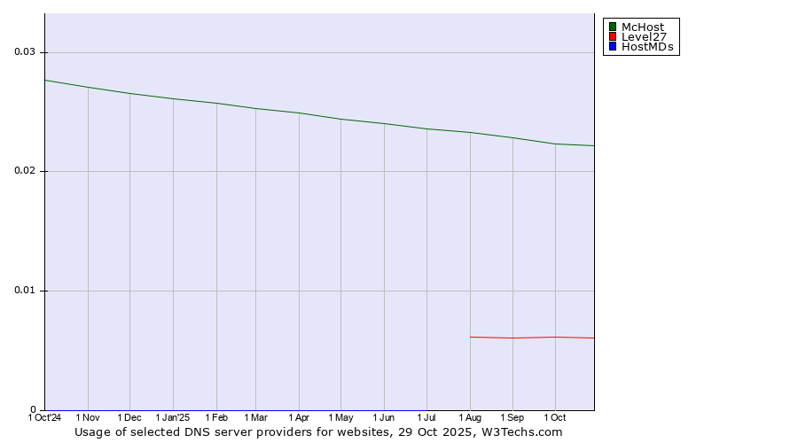 Historical trends in the usage of McHost vs. Level27 vs. HostMDs