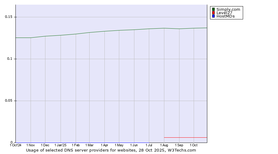 Historical trends in the usage of Simply.com vs. Level27 vs. HostMDs