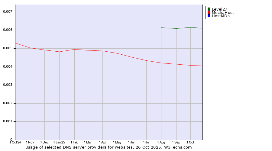 Historical trends in the usage of Level27 vs. MochaHost vs. HostMDs