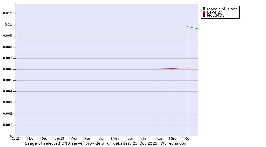 Historical trends in the usage of Mono Solutions vs. Level27 vs. HostMDs