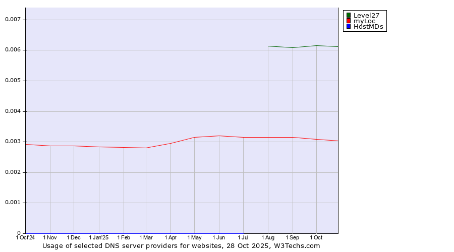 Historical trends in the usage of Level27 vs. myLoc vs. HostMDs