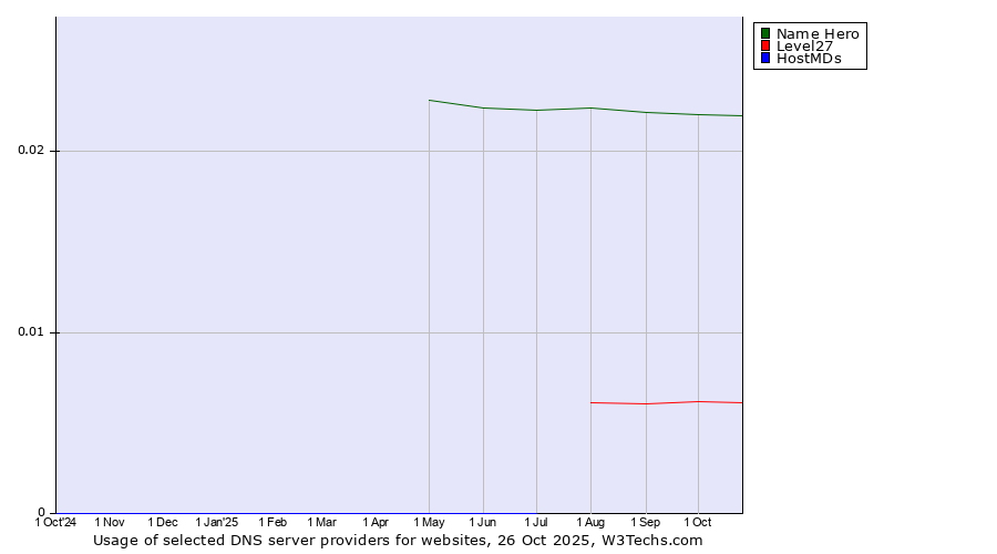 Historical trends in the usage of Name Hero vs. Level27 vs. HostMDs