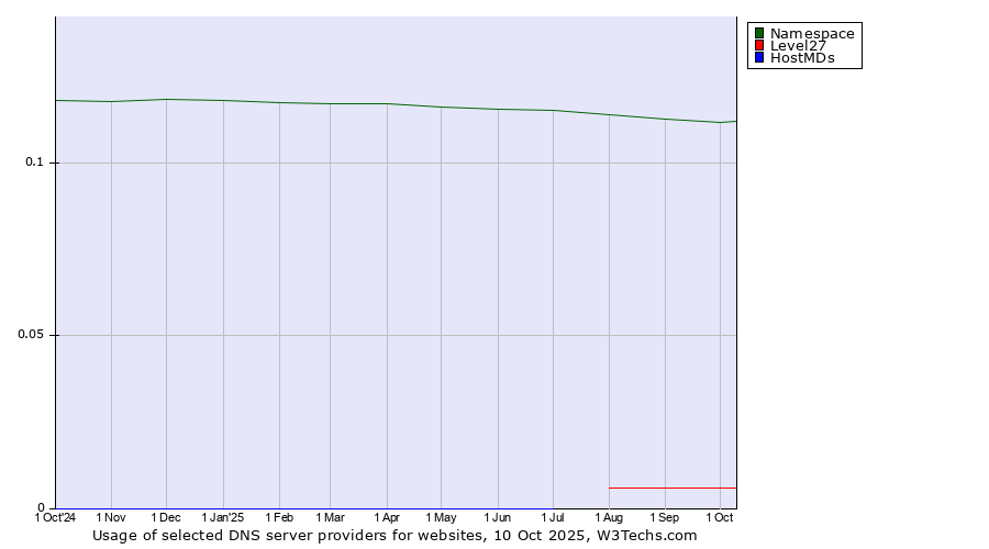 Historical trends in the usage of Namespace vs. Level27 vs. HostMDs