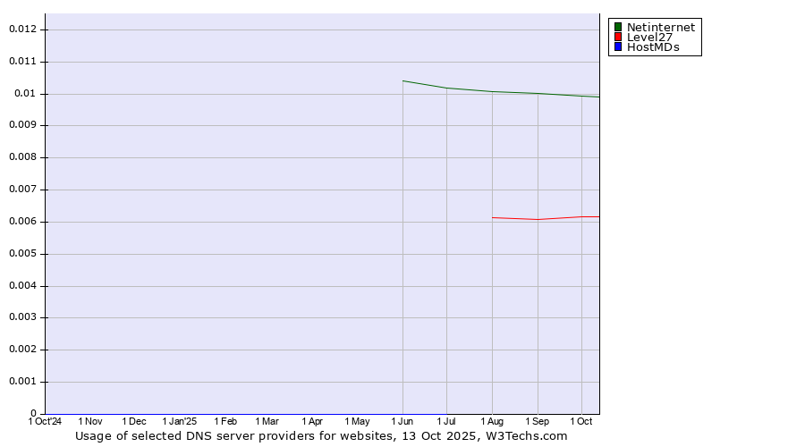 Historical trends in the usage of Netinternet vs. Level27 vs. HostMDs