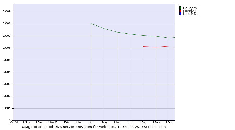 Historical trends in the usage of Cellcom vs. Level27 vs. HostMDs