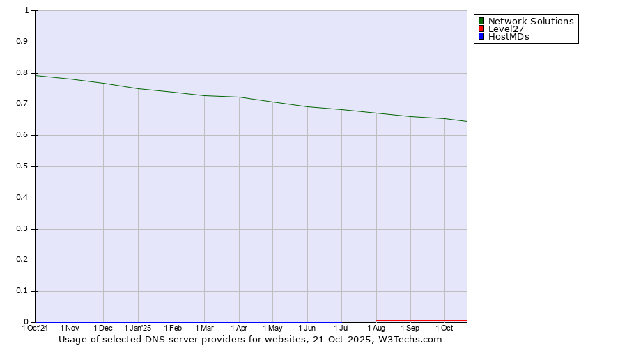 Historical trends in the usage of Network Solutions vs. Level27 vs. HostMDs