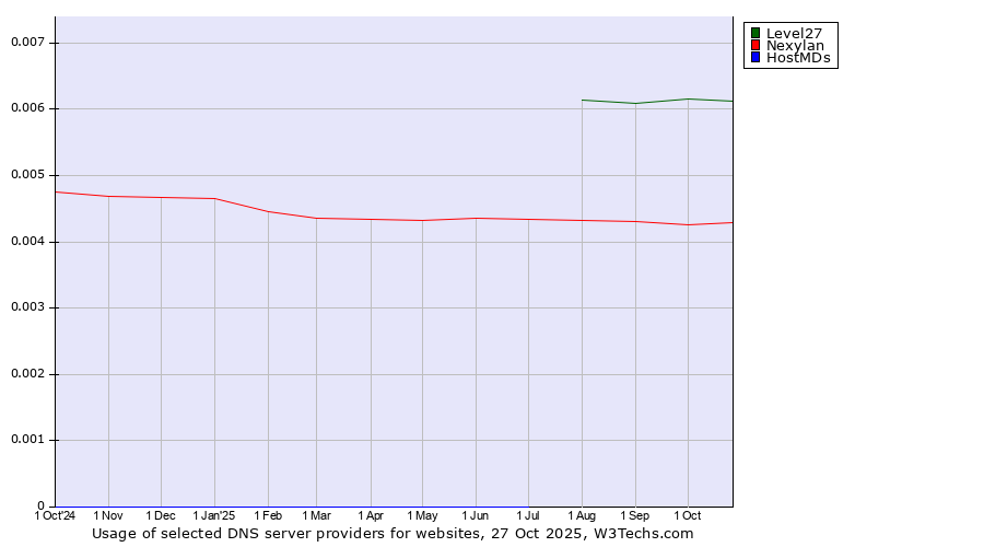 Historical trends in the usage of Level27 vs. Nexylan vs. HostMDs
