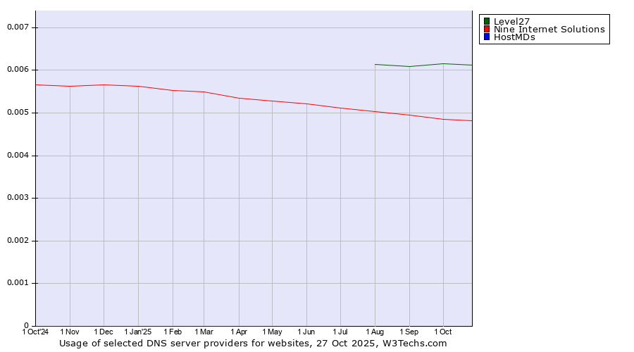 Historical trends in the usage of Level27 vs. Nine Internet Solutions vs. HostMDs