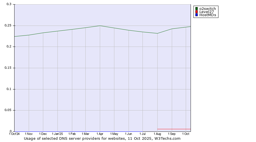 Historical trends in the usage of o2switch vs. Level27 vs. HostMDs