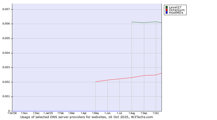 Historical trends in the usage of Level27 vs. Octenium vs. HostMDs