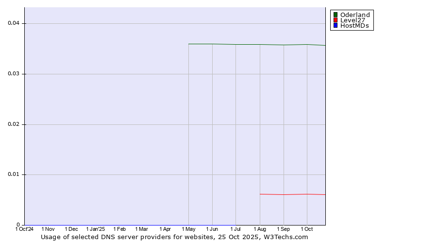 Historical trends in the usage of Oderland vs. Level27 vs. HostMDs