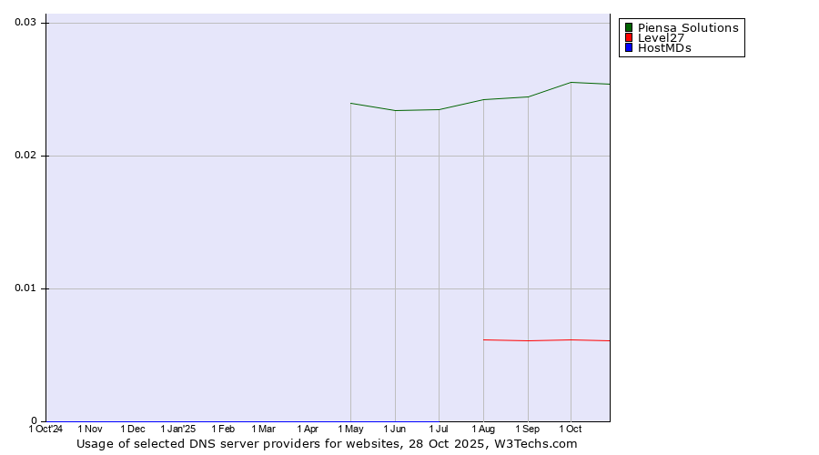 Historical trends in the usage of Piensa Solutions vs. Level27 vs. HostMDs