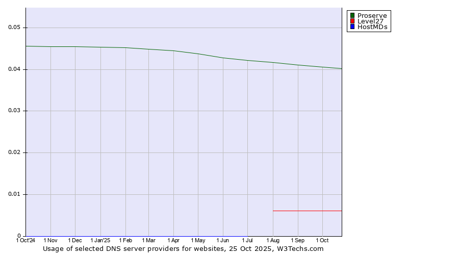 Historical trends in the usage of Proserve vs. Level27 vs. HostMDs