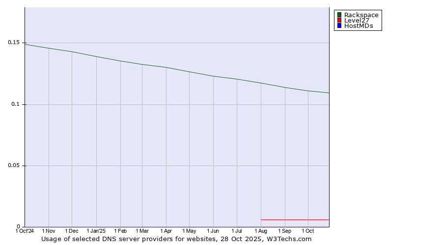 Historical trends in the usage of Rackspace vs. Level27 vs. HostMDs