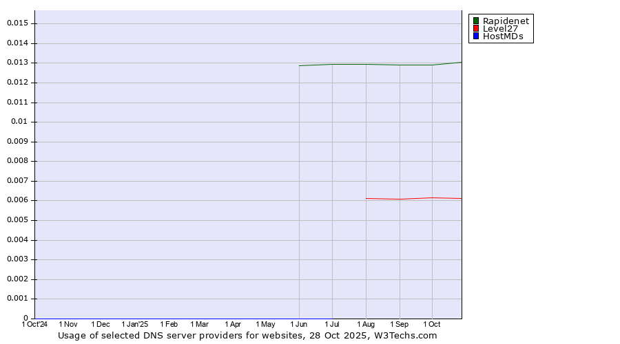 Historical trends in the usage of Rapidenet vs. Level27 vs. HostMDs