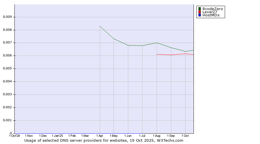 Historical trends in the usage of RcodeZero vs. Level27 vs. HostMDs