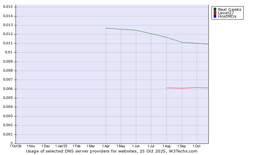 Historical trends in the usage of Real Geeks vs. Level27 vs. HostMDs