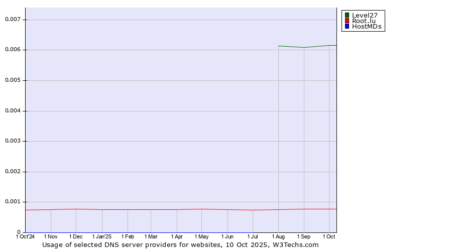 Historical trends in the usage of Level27 vs. Root.lu vs. HostMDs