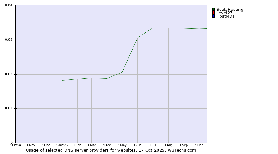 Historical trends in the usage of ScalaHosting vs. Level27 vs. HostMDs