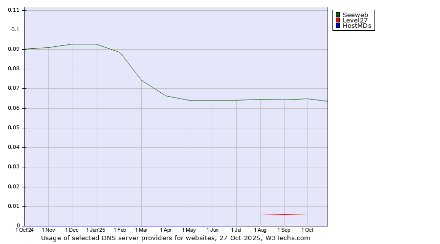 Historical trends in the usage of Seeweb vs. Level27 vs. HostMDs