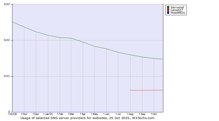 Historical trends in the usage of Serverel vs. Level27 vs. HostMDs