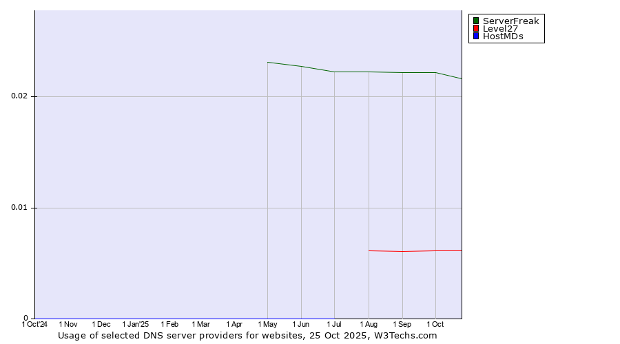 Historical trends in the usage of ServerFreak vs. Level27 vs. HostMDs