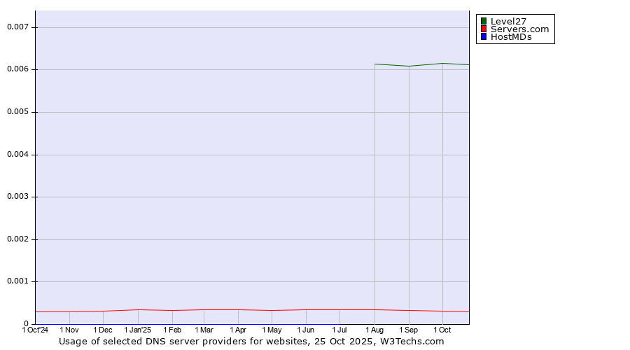 Historical trends in the usage of Level27 vs. Servers.com vs. HostMDs