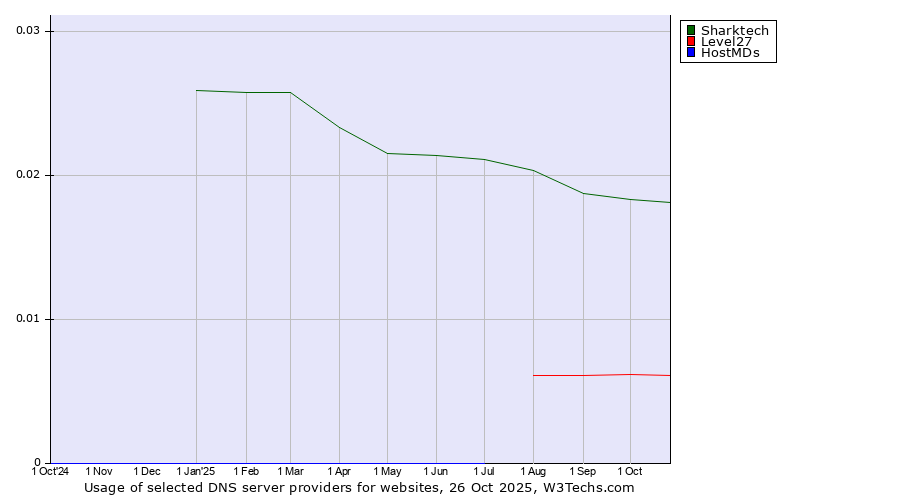 Historical trends in the usage of Sharktech vs. Level27 vs. HostMDs