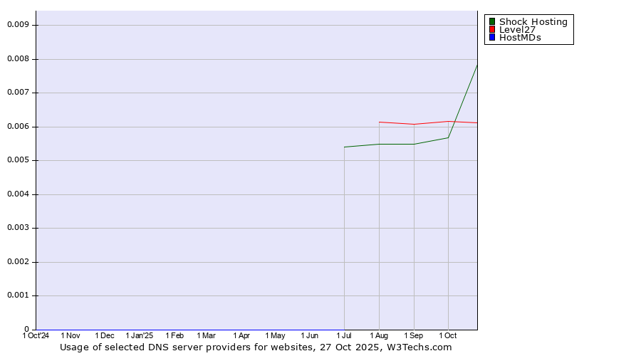 Historical trends in the usage of Shock Hosting vs. Level27 vs. HostMDs