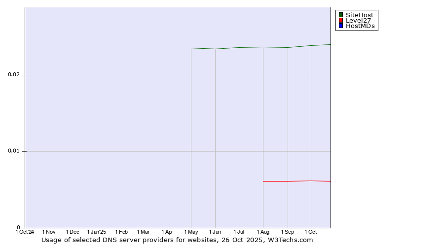 Historical trends in the usage of SiteHost vs. Level27 vs. HostMDs
