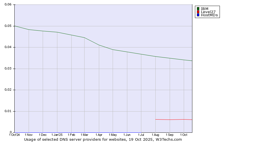 Historical trends in the usage of IBM vs. Level27 vs. HostMDs