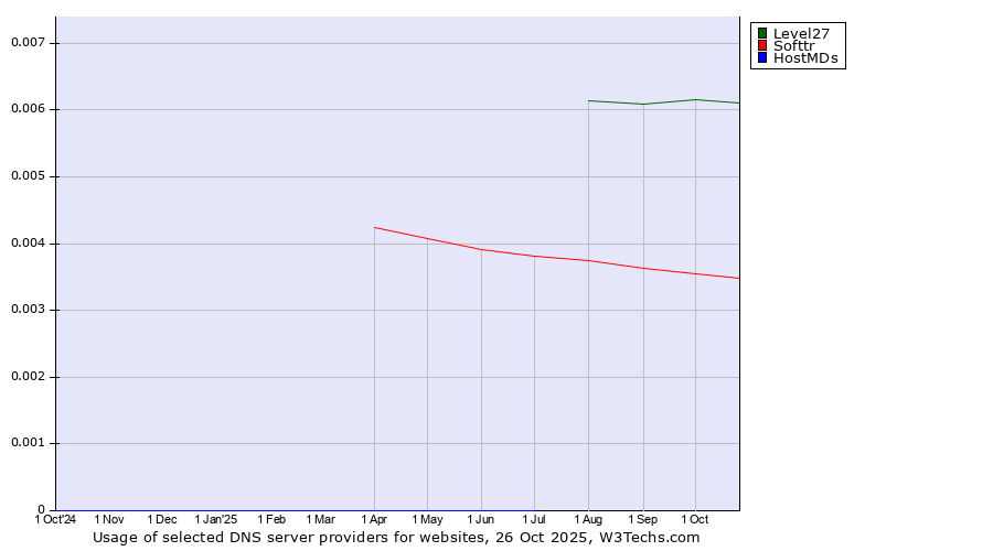 Historical trends in the usage of Level27 vs. Softtr vs. HostMDs