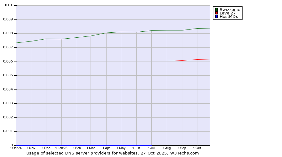 Historical trends in the usage of Swizzonic vs. Level27 vs. HostMDs