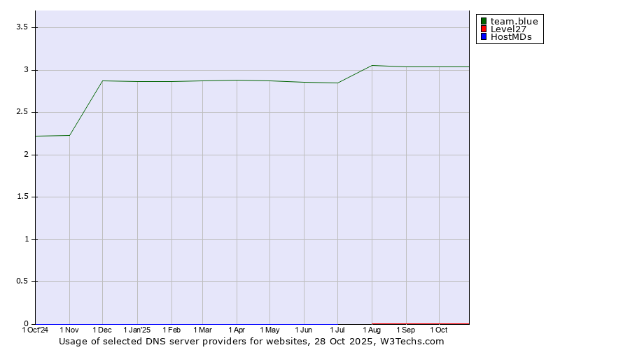 Historical trends in the usage of team.blue vs. Level27 vs. HostMDs