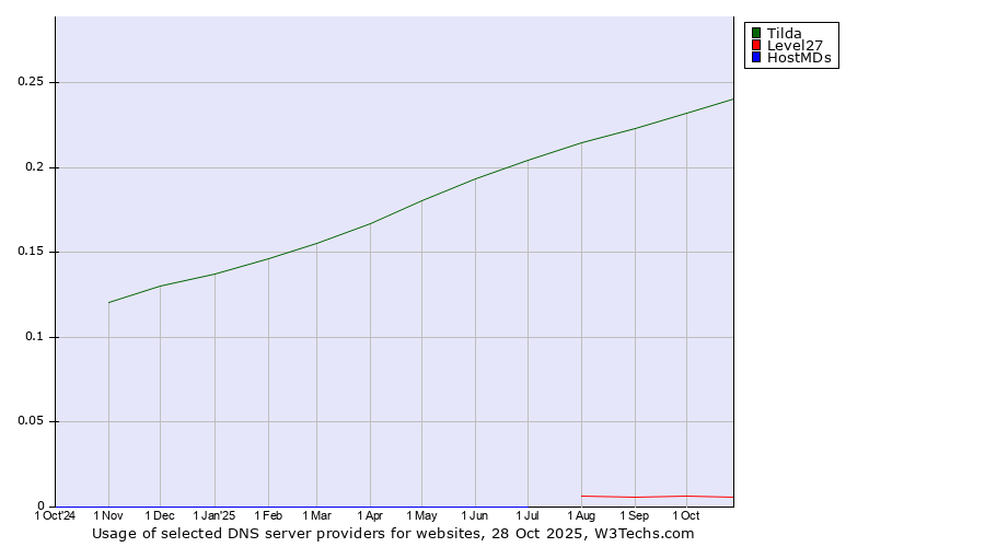 Historical trends in the usage of Tilda vs. Level27 vs. HostMDs