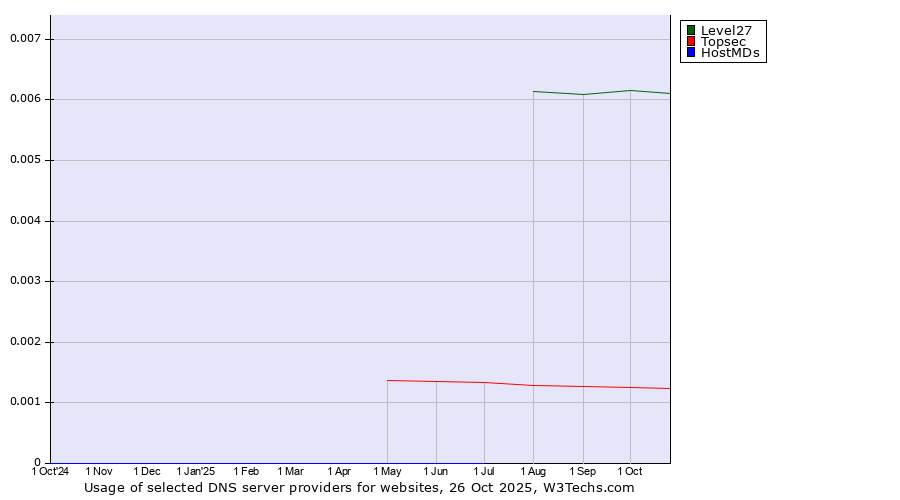 Historical trends in the usage of Level27 vs. Topsec vs. HostMDs