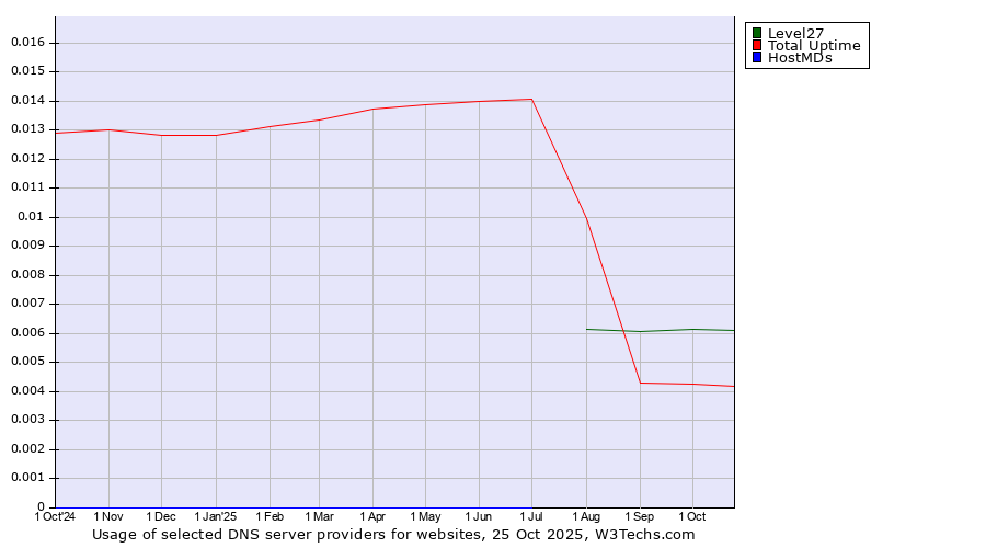 Historical trends in the usage of Level27 vs. Total Uptime vs. HostMDs