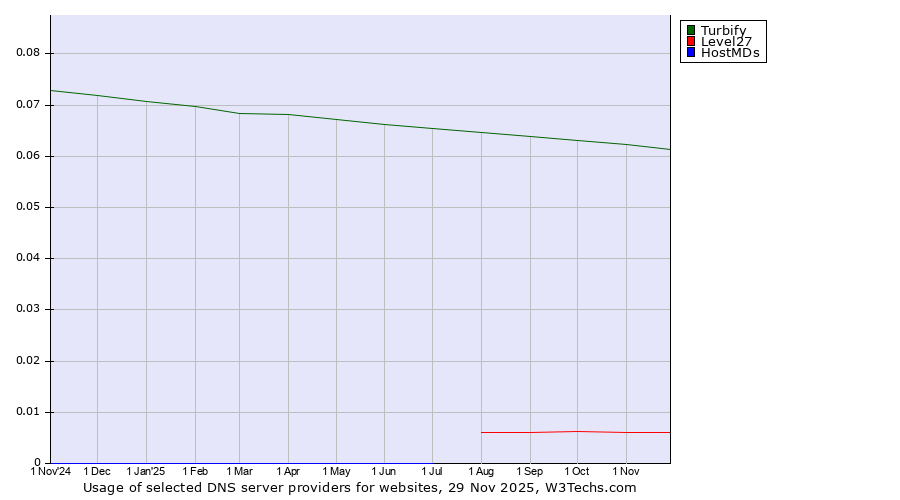 Historical trends in the usage of Turbify vs. Level27 vs. HostMDs