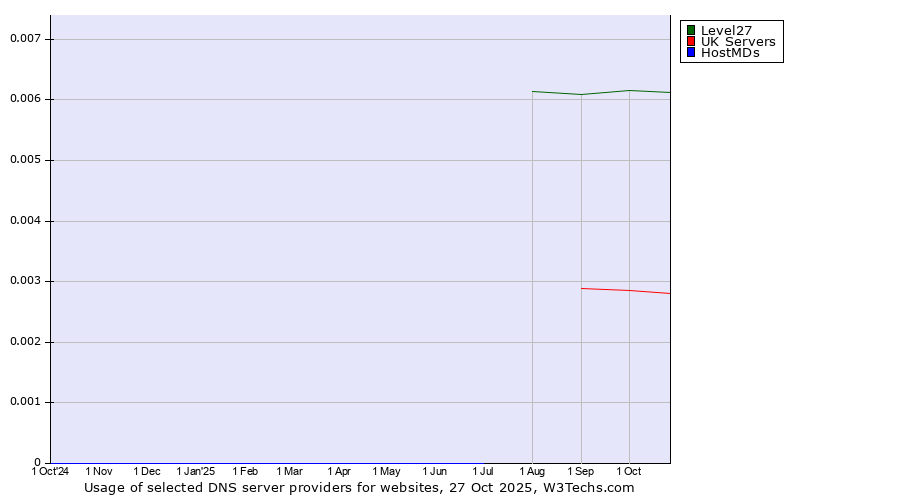 Historical trends in the usage of Level27 vs. UK Servers vs. HostMDs