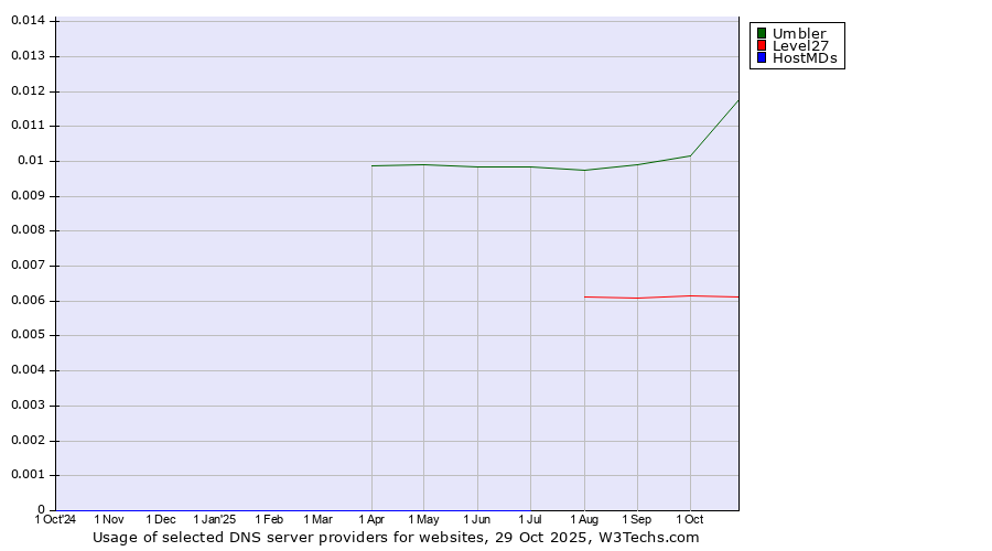 Historical trends in the usage of Umbler vs. Level27 vs. HostMDs