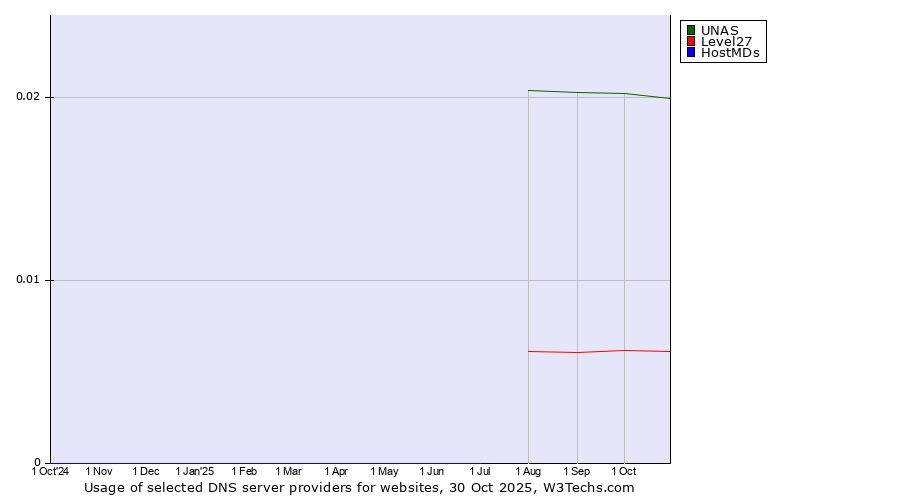 Historical trends in the usage of UNAS vs. Level27 vs. HostMDs