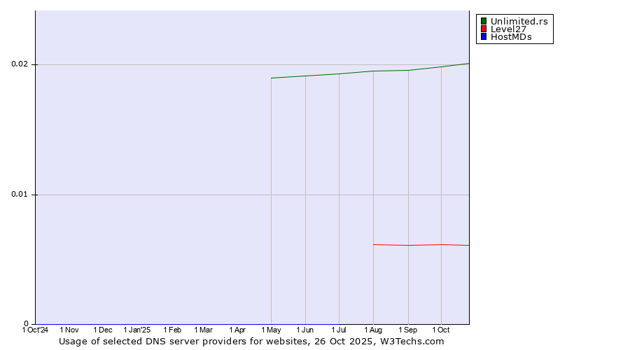 Historical trends in the usage of Unlimited.rs vs. Level27 vs. HostMDs