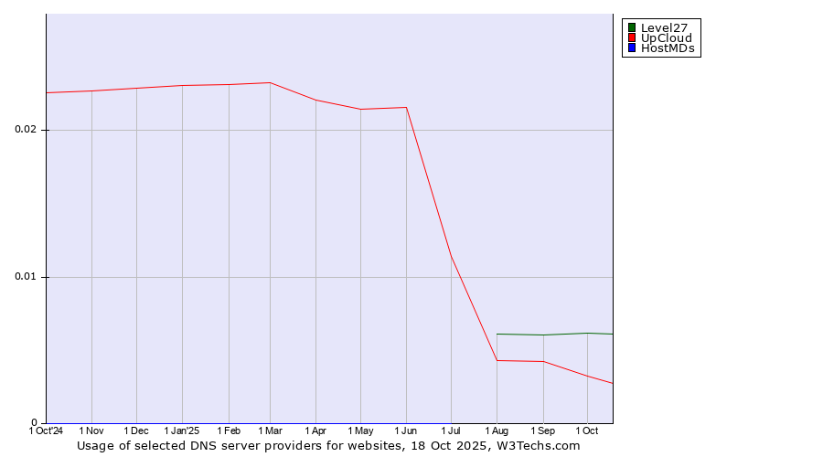 Historical trends in the usage of Level27 vs. UpCloud vs. HostMDs