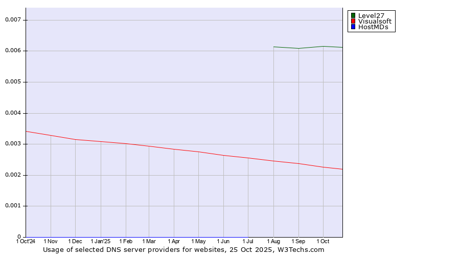 Historical trends in the usage of Level27 vs. Visualsoft vs. HostMDs