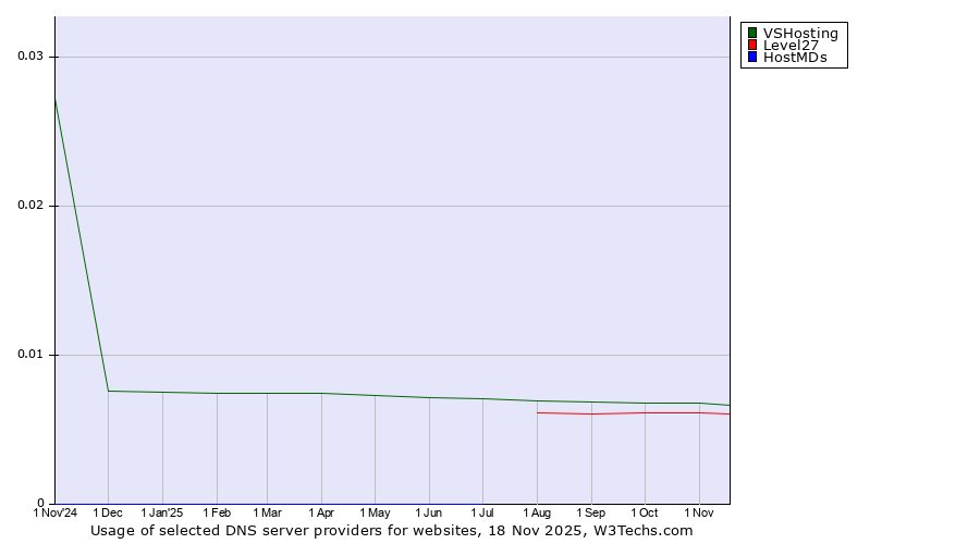 Historical trends in the usage of VSHosting vs. Level27 vs. HostMDs