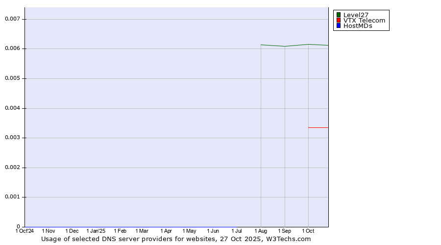 Historical trends in the usage of Level27 vs. VTX Telecom vs. HostMDs